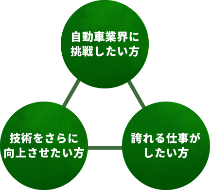 自動車業界に挑戦したい方,誇れる仕事がしたい方,技術をさらに向上させたい方